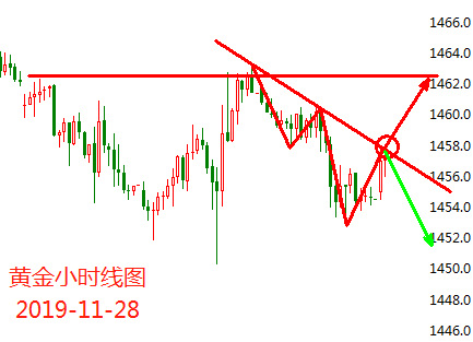 徐雅卉：11.28黄金震荡依旧，原油空头初露