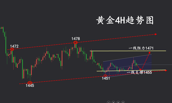 徐雅卉:12.2黄金先行调整，见底位支撑分批进场多
