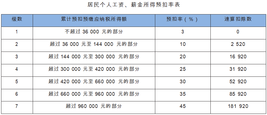 居民个人工资、薪金所得预扣率表.png