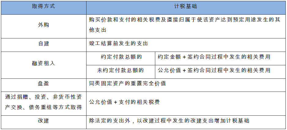 固定资产确定计税基础的方法.png