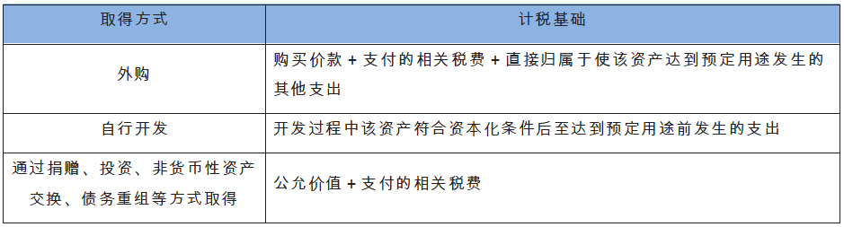 无形资产计税基础的确定方法.png