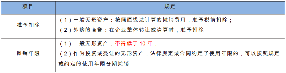 无形资产的扣除和摊销年限规定.png