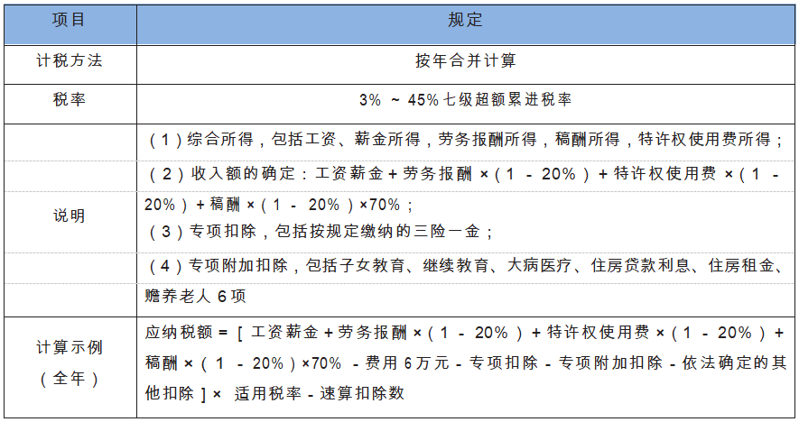 居民个人综合所得的计算.png
