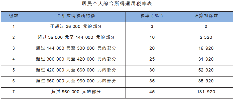 居民个人综合所得适用税率表.png