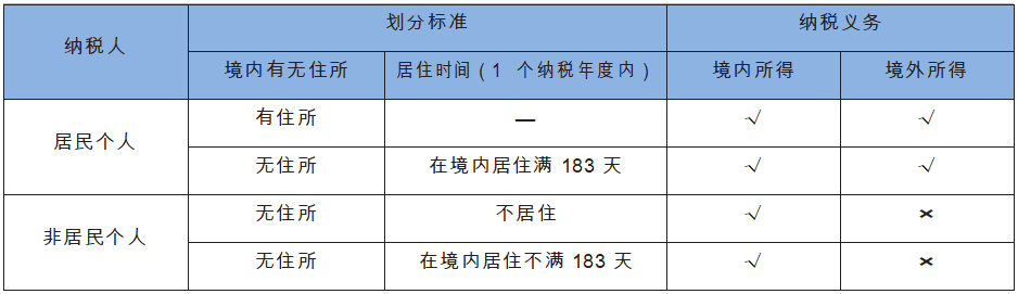 个人所得税纳税人分为居民个人和非居民个人.png