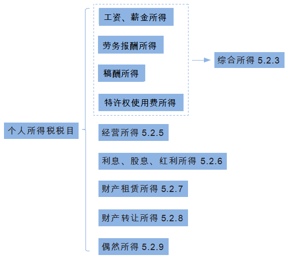 个人所得税税目.png
