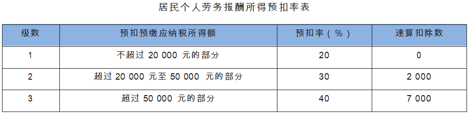 居民个人劳务报酬所得预扣率表.png