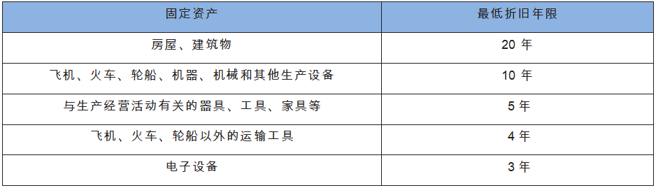 固定资产计算折旧的最低折旧年限.png