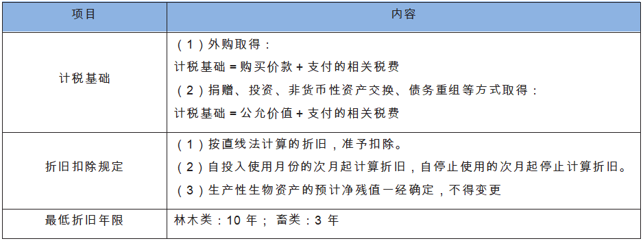 生产性生物资产.png
